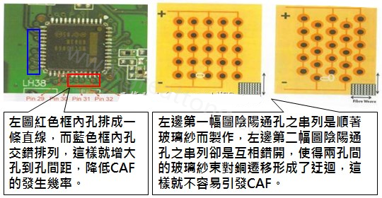 CAF改善措施-設(shè)計。根據(jù)實際經(jīng)驗發(fā)現(xiàn)，CAF的通道(gap)幾乎都是沿著同一玻璃纖維束發(fā)生，所以如果可以將通孔或焊墊的排列方式做45度角的交叉布線將有助將低CAF的發(fā)生率。