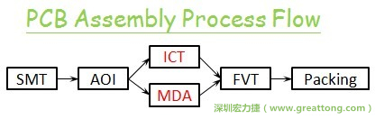 ICT(In-Circuit-Test)電路電性測試拿掉真的比較省嗎？