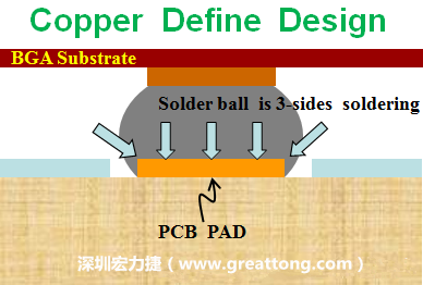 一般PCB的焊墊/焊盤(pán)(pad)有兩種設(shè)計(jì)，一種是銅箔獨(dú)立為焊墊(pad)，[solder mask]開(kāi)窗大于pad，稱(chēng)為【Copper Defined Pad Design】，這種焊墊設(shè)計(jì)的優(yōu)點(diǎn)是焊錫性佳，因?yàn)樵诤笁|的三面都可以吃上錫，而且也可以精淮的控制焊墊的位置與大小，另外走線(trace)也比較容易布線。