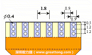 說完了第一種解決的方法，接著說明第二種解決方法－增加焊錫可以外溢的空間。這個方法通常要做設計變更，可以嘗試在FPC的金手指上下兩端打孔，讓擠壓出來焊錫透過通孔溢出。另外一個方向是把FPC上面的金手指設計得比PCB的焊點短。