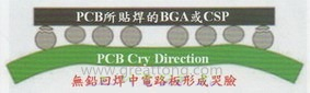 BGA哭臉曲線（電路板則因?yàn)門AL(Time Above Liquidous)過長(zhǎng)，與回流焊爐的上下爐溫溫差過大，兩相交互作用下形成電路板板邊下彎，造成了所謂的哭臉曲線）