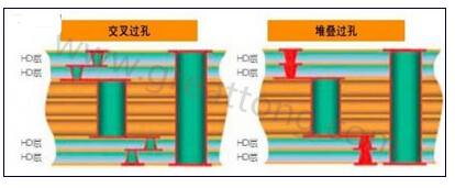 交叉過孔允許更大的注冊公差，因?yàn)樗鼈儾幌穸询B過孔那樣強(qiáng)制要求完美對齊-深圳宏力捷