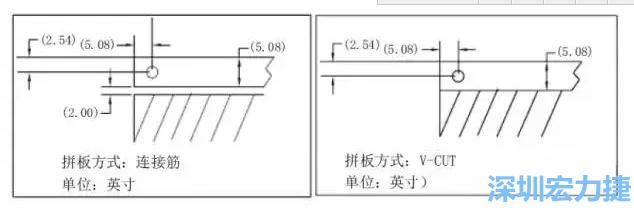 在滿(mǎn)足PCB制程和PCBA組裝制程的前提下，應(yīng)拼板的邊條和槽寬最小化，這樣可以使拼板的整體尺寸減小，提高生產(chǎn)拼板選擇的靈活性和板材利用率。 總結(jié)形成如下圖4所示的邊條寬度和槽寬-深圳宏力捷