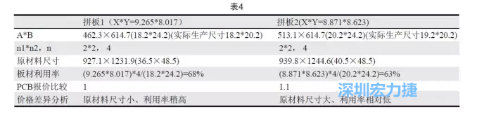 這兩個拼板所需的生產(chǎn)拼板尺寸、板材利用率等如表4所示-深圳宏力捷