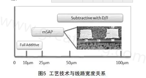 mSAP的另一個優(yōu)點是，采用標準PCB流程，如鉆孔和電鍍等現有技術，而且使用傳統(tǒng)的材料可以在銅和介電層之間提供很好的附著力，保證最終產品的可靠性-深圳宏力捷