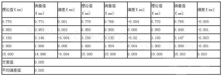 三次分別在線路板切割，測得的數(shù)據(jù)-深圳宏力捷