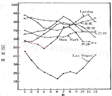 下圖是一些地區(qū)在一年中不同月份的空氣濕度統(tǒng)計。從圖中可以看出Lasvegas全年的濕度最少，該地區(qū)的電子產(chǎn)品要特別注意ESD的保護(hù)-深圳宏力捷