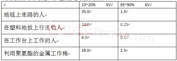 全球各地的濕度情況不一樣，但是同時在一個地區(qū)，若空氣濕度不一樣，產(chǎn)生的靜電也不相同-深圳宏力捷