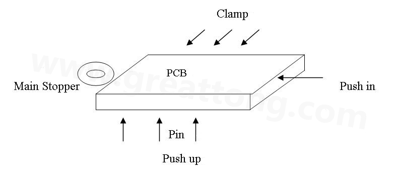 PCB上載到機(jī)械定位位置后，Mainstopper擋住PCB，然后軌道下的臺(tái)板上升，Pushup上的Pin將PCB板頂起，Pushin向前壓緊PCB，Clamp向前壓緊PCB，從而實(shí)現(xiàn)邊定位方式的機(jī)械定位