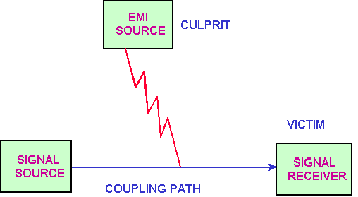 EMI的噪音源、傳導(dǎo)路徑與接收器