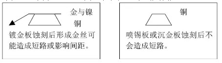 但隨著布線越來(lái)越密，線寬、間距已經(jīng)到了3-4MIL。因此帶來(lái)了金絲短路的問(wèn)題