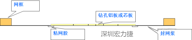 由于此工藝采用塞孔固化能保證HAL后過孔不掉油、爆油，但HAL后，過孔藏錫珠和導(dǎo)通孔上錫難以完全解決，所以許多客戶不接收
