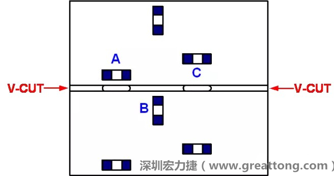 可以適當?shù)拈_槽，減小分斷PCB時的應力，元件A擺放的位置與V-CUT槽方向平行，分斷時應力比元件B??；元件C比元件A遠離V-CUT槽，分斷時應力也比元件A的小