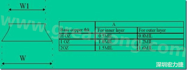 走線(xiàn)寬度W1、W2（梯形）