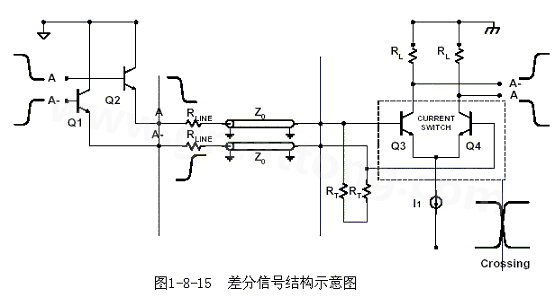 何為差分信號？通俗地說，就是驅動端發(fā)送兩個等值、反相的信號，接收端通過比較這兩個電壓的差值來判斷邏輯狀態(tài)“0”還是“1”。