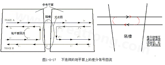 在 PCB電路設計中，一般差分走線之間的耦合較小，往往只占10~20%的耦合度，更多的還是對地的耦合，所以差分走線的主要回流路徑還是存在于地平面。