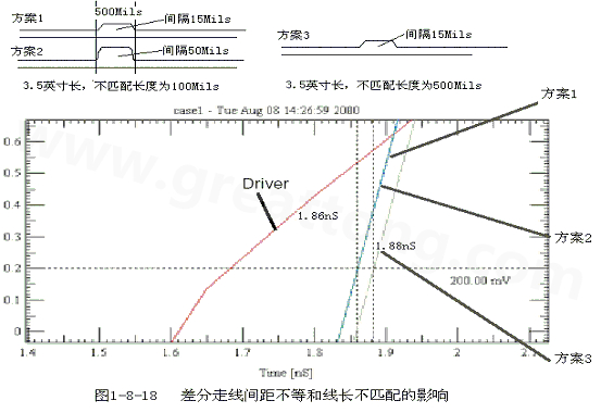 在實際的PCB布線中，往往不能同時滿足差分設計的要求。