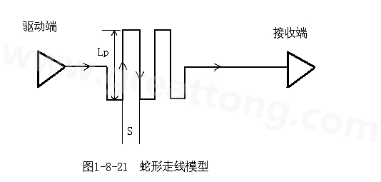 設計者首先要有這樣的認識：蛇形線會破壞信號質量，改變傳輸延時，布線時要盡量避免使用。