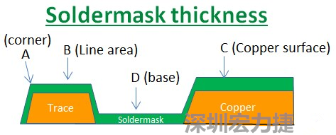 PCB_Soldermask_thickness 因?yàn)榇蠖鄶?shù)的PCB板廠都使用刮刀及網(wǎng)版將防焊綠漆印刷于電路板上，但如果你仔細(xì)看電路板，會(huì)發(fā)現(xiàn)電路板的表面可不是你想像的那么平整，電路板的表面會(huì)有銅箔線路(trace)，也會(huì)有大面積的銅面，這些浮出電路板表面的銅箔實(shí)際上或多或少會(huì)影響綠漆印刷的厚度，而且因?yàn)楣蔚兜挠绊?，在線路轉(zhuǎn)角（Trace corner, B）的位置有時(shí)候會(huì)特別薄。