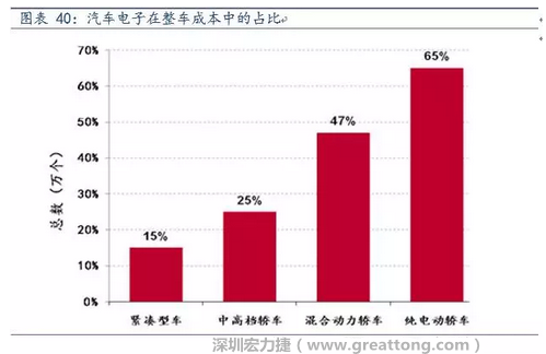隨著汽車需求的增加以及智能化發(fā)展，汽車的電子化水平日益提高，占整車成本的比重也越來越大。