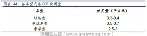 未來隨著汽車電子化程度加深，相應(yīng)車用PCB需求面積將會逐步增長。