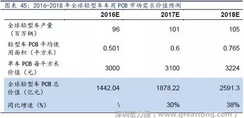 目前車用每平方米平均價(jià)值3000元（數(shù)據(jù)來源：產(chǎn)業(yè)鏈調(diào)研），通過測算，車用PCB市場 2016-2018年需求價(jià)值量有望達(dá)1442、1878、2591億元，復(fù)合增速約34%。