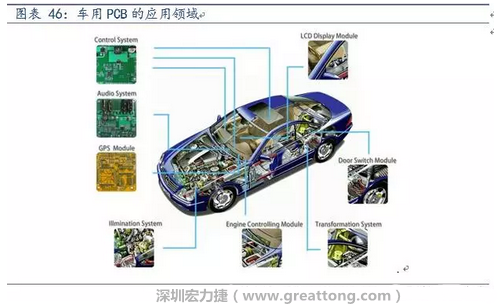 車用PCB中，動力控制系統(tǒng)的需求量份額將超過50%（當(dāng)前32%），主要包括發(fā)動機(jī)控制單元、啟動器、發(fā)電機(jī)、傳輸控制裝置、燃油噴射、動力轉(zhuǎn)向系統(tǒng)等。