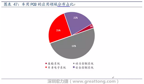 車用PCB中，動力控制系統(tǒng)的需求量份額將超過50%（當(dāng)前32%），主要包括發(fā)動機(jī)控制單元、啟動器、發(fā)電機(jī)、傳輸控制裝置、燃油噴射、動力轉(zhuǎn)向系統(tǒng)等。