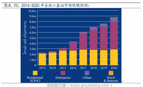 4G網(wǎng)絡(luò)不斷完善深度覆蓋、5G商用帶來的超密集小基站建設(shè)將帶來大量高頻PCB需求。