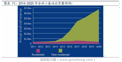 4G網(wǎng)絡(luò)不斷完善深度覆蓋、5G商用帶來的超密集小基站建設(shè)將帶來大量高頻PCB需求。