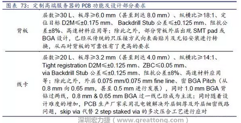 除普通企業(yè)型高端服務(wù)器外，各服務(wù)器制造商均對特殊領(lǐng)域的政府、國防或軍事、金融機(jī)構(gòu)、以及大型企業(yè)提出定制服務(wù)，對于PCB板的功能和設(shè)計(jì)方面提出更高要求，這種情況下，PCB板附加值日益提高，超高多層PCB板等高附加值產(chǎn)品的量產(chǎn)有助提高PCB供應(yīng)商的利潤空間。