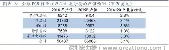 據(jù)Prismark 2015年發(fā)布的數(shù)據(jù)，全球PCB產(chǎn)值中占比最大的3類產(chǎn)品依次為多層板、柔性電路板、HDI板，其產(chǎn)值增速亦領(lǐng)先。