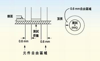 測試探針周圍的凈空的取決于組裝制程。探針周圍凈空必須保持為相鄰元件高度的80％。