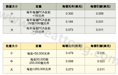 表1：平均加工成本是組裝數(shù)量的函數(shù)。表2：平均加工成本是批量的函數(shù)。表3：平均加工成本是地區(qū)差價(jià)的函數(shù)。