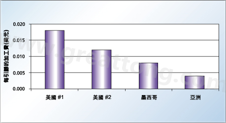 對(duì)相同的產(chǎn)品，不同地區(qū)加工成本的比較