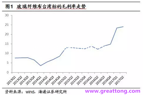 玻纖布：Q2景氣度下滑，7月份創(chuàng)歷史同期新高，預(yù)計下半年再度走高，股價反應(yīng)明顯。