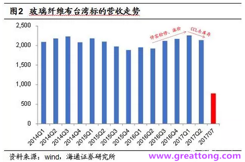 玻纖布：Q2景氣度下滑，7月份創(chuàng)歷史同期新高，預(yù)計下半年再度走高，股價反應(yīng)明顯。