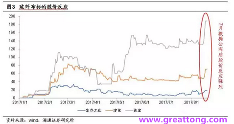 玻纖布：Q2景氣度下滑，7月份創(chuàng)歷史同期新高，預(yù)計下半年再度走高，股價反應(yīng)明顯。