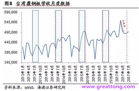 覆銅板：7月環(huán)比提升,Q3歷史出貨旺季，上游拉動下景氣度有望進(jìn)一步提升。