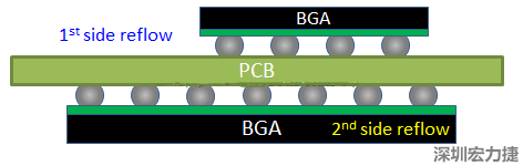 為什么SMT工程師不喜歡有雙面BGA的PCB設(shè)計(jì)？