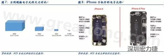 使用AOI設(shè)備進(jìn)行檢測，雖然初期投入較高但是后續(xù)支出相對較少。