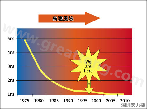 圖1：大約每隔三年電晶體門長度就會縮短，而其相應(yīng)的開關(guān)速率會成長約30%