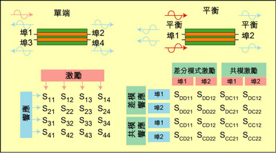 根據(jù)S參數(shù)能深入研究設(shè)備的性能，包括設(shè)備對(duì)EMI的敏感性和EMI輻射大小。