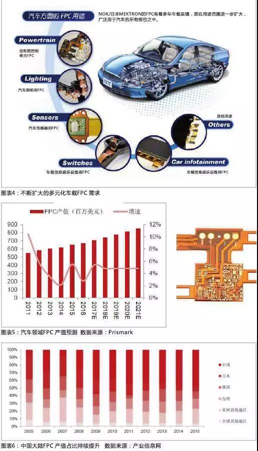 2016年，全球汽車產(chǎn)量達(dá)到9498萬輛，汽車電子市場規(guī)模約2400億美元，占整車價(jià)值比例約為35%，未來隨著汽車自動(dòng)化、聯(lián)網(wǎng)化、電動(dòng)化趨勢的加深，汽車電子占整車成本的比例有望超過50%。FPC板在汽車中的應(yīng)用將得到進(jìn)一步普及，促進(jìn)FPC產(chǎn)值大幅提高。