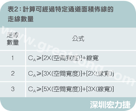 表2：計(jì)算可經(jīng)過(guò)特定通道面積布線的走線數(shù)量。