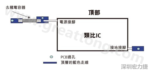 圖1：一個印刷電路板(PCB)布局、IC和電容器。