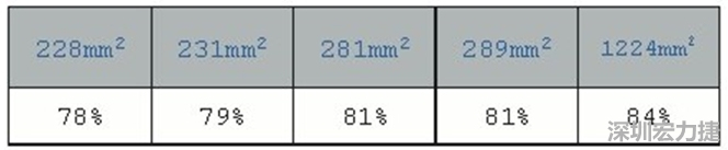 在動手布局前，仔細思考PCB布局將事半功倍，有助于節(jié)省處理開關電源異常所需花費的時間。