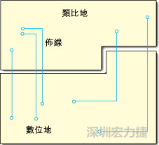  圖1：信號(hào)線跨越分割地之間的間隙。電流的返回路徑是什么？