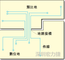 圖2：類比地和數(shù)位地之間實(shí)現(xiàn)單點(diǎn)連接，從而構(gòu)成跨區(qū)域信號(hào)傳輸?shù)倪B接橋。該信號(hào)連接橋?qū)⑻峁┬盘?hào)的返回電流路徑。