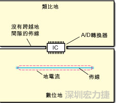 如圖3中所示，將地分割開(kāi)，在A/D轉(zhuǎn)換器下面把類比地和數(shù)位地部份連接在一起。采取該方法時(shí)，必須保証兩個(gè)地之間的連接橋?qū)挾扰cIC等寬，并且任何信號(hào)線都不能跨越分割間隙。